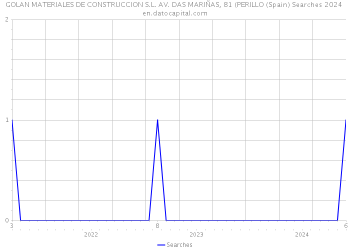 GOLAN MATERIALES DE CONSTRUCCION S.L. AV. DAS MARIÑAS, 81 (PERILLO (Spain) Searches 2024 