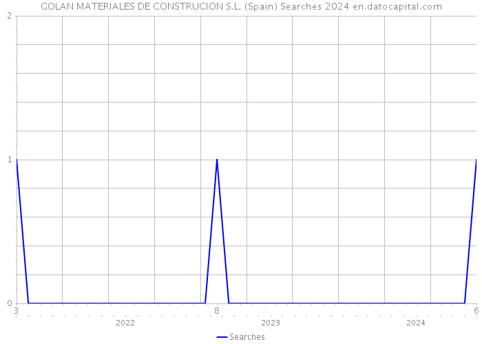 GOLAN MATERIALES DE CONSTRUCION S.L. (Spain) Searches 2024 
