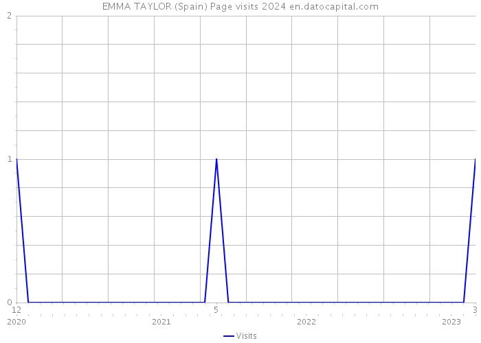 EMMA TAYLOR (Spain) Page visits 2024 
