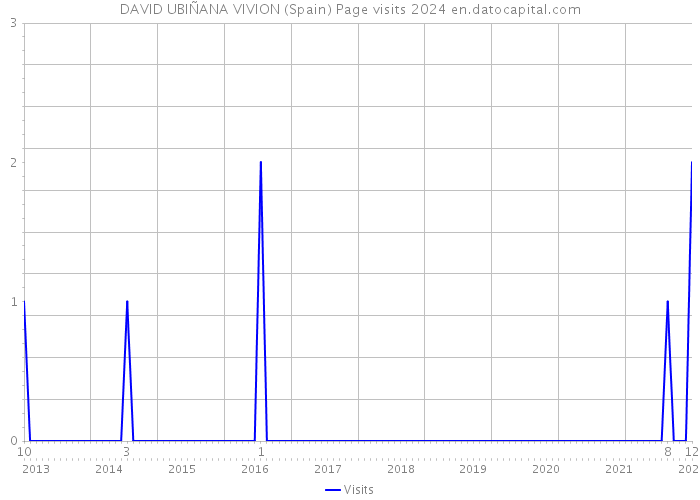 DAVID UBIÑANA VIVION (Spain) Page visits 2024 