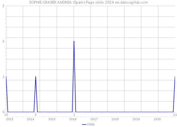 SOPHIE GRASER ANDREA (Spain) Page visits 2024 