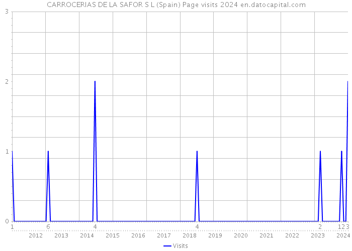 CARROCERIAS DE LA SAFOR S L (Spain) Page visits 2024 