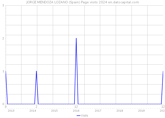 JORGE MENDOZA LOZANO (Spain) Page visits 2024 