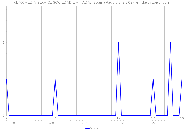 KLIXX MEDIA SERVICE SOCIEDAD LIMITADA. (Spain) Page visits 2024 