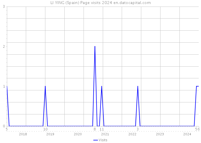 LI YING (Spain) Page visits 2024 