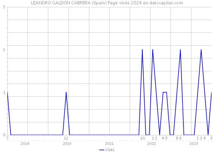 LEANDRO GALDON CABRERA (Spain) Page visits 2024 