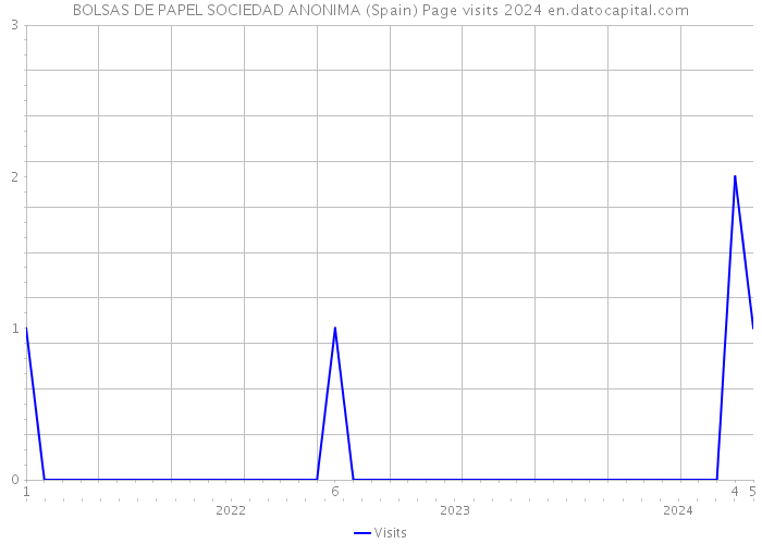 BOLSAS DE PAPEL SOCIEDAD ANONIMA (Spain) Page visits 2024 