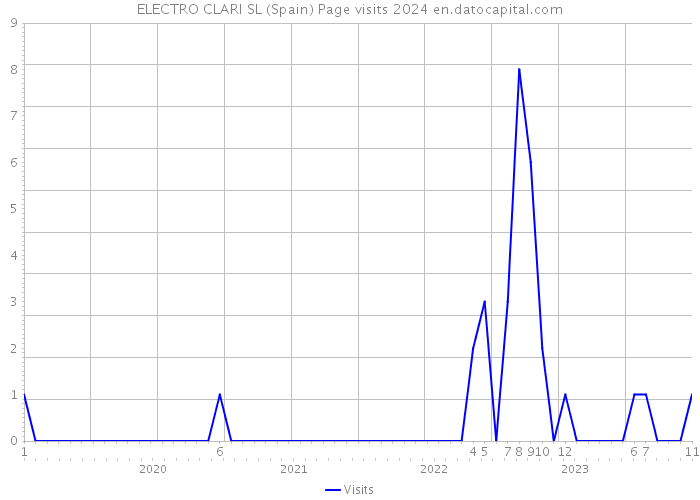 ELECTRO CLARI SL (Spain) Page visits 2024 