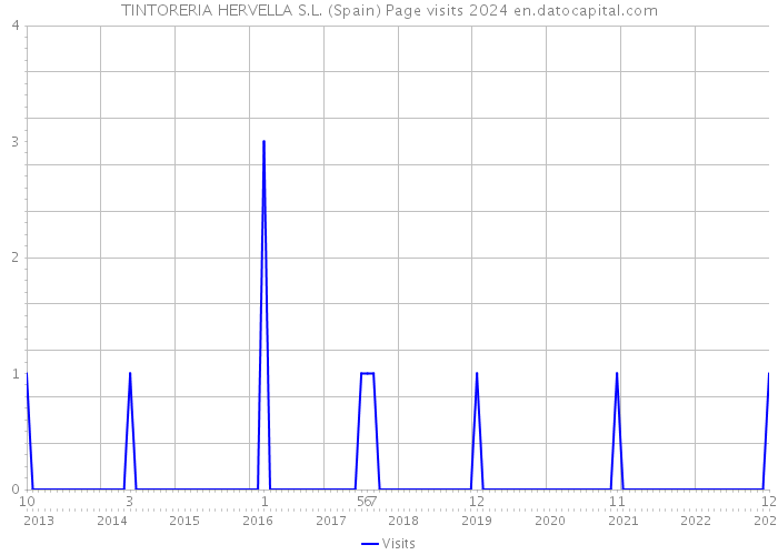 TINTORERIA HERVELLA S.L. (Spain) Page visits 2024 