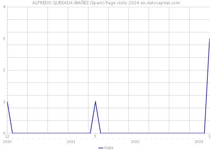 ALFREDO QUESADA IBAÑEZ (Spain) Page visits 2024 