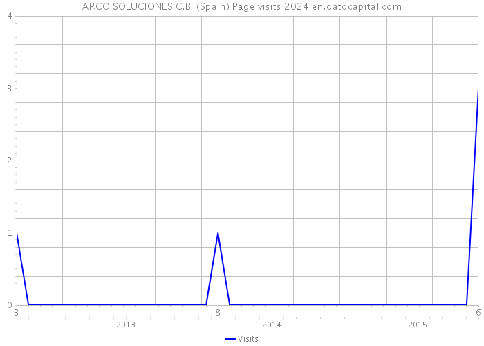 ARCO SOLUCIONES C.B. (Spain) Page visits 2024 
