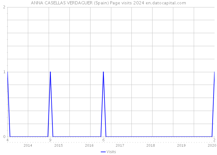 ANNA CASELLAS VERDAGUER (Spain) Page visits 2024 