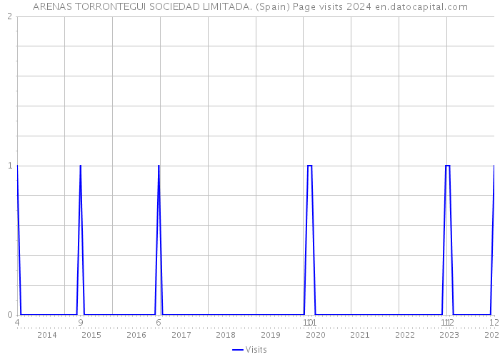 ARENAS TORRONTEGUI SOCIEDAD LIMITADA. (Spain) Page visits 2024 