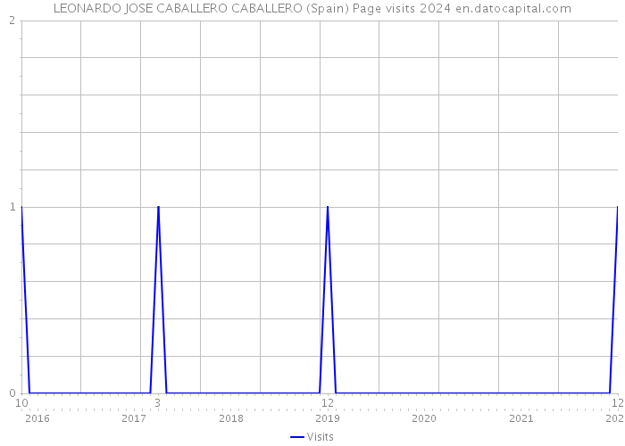 LEONARDO JOSE CABALLERO CABALLERO (Spain) Page visits 2024 