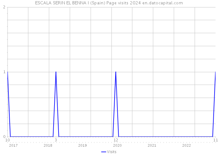 ESCALA SERIN EL BENNA I (Spain) Page visits 2024 