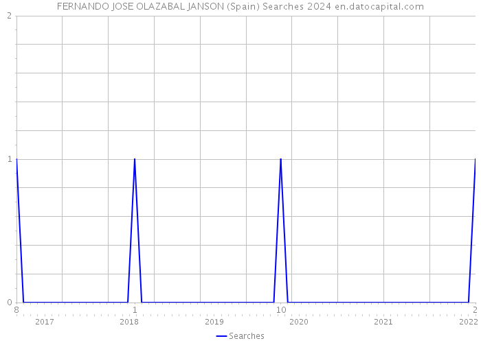 FERNANDO JOSE OLAZABAL JANSON (Spain) Searches 2024 