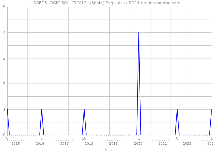 SOFT&LOGIC SOLUTION SL (Spain) Page visits 2024 