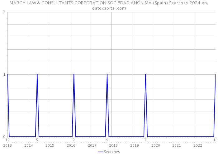 MARCH LAW & CONSULTANTS CORPORATION SOCIEDAD ANÓNIMA (Spain) Searches 2024 