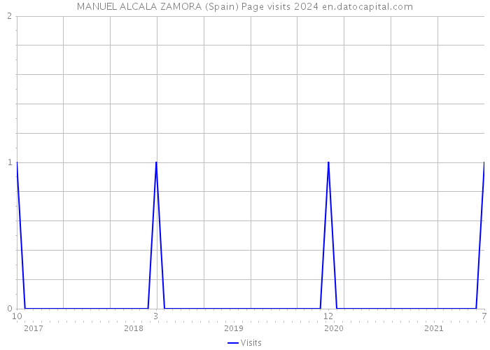 MANUEL ALCALA ZAMORA (Spain) Page visits 2024 