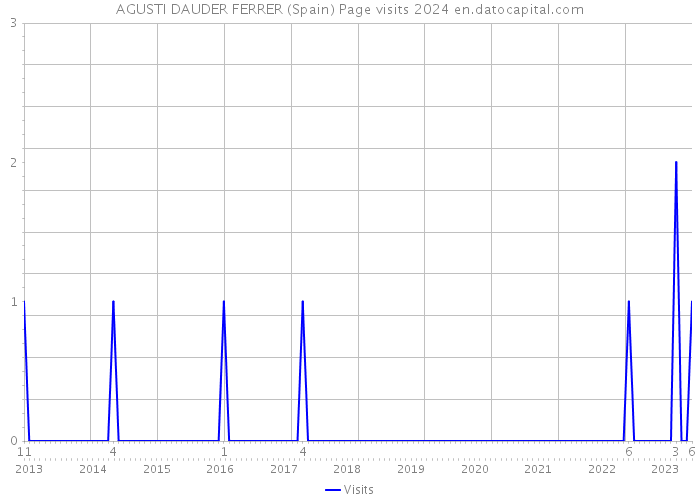AGUSTI DAUDER FERRER (Spain) Page visits 2024 