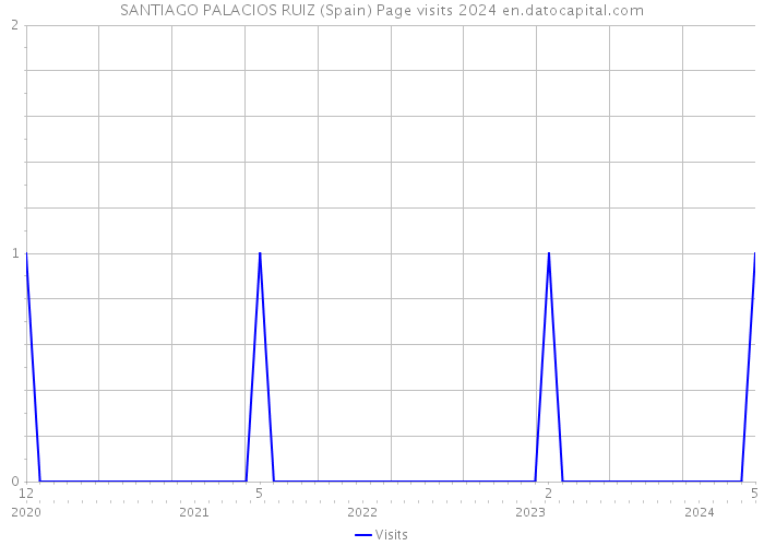 SANTIAGO PALACIOS RUIZ (Spain) Page visits 2024 
