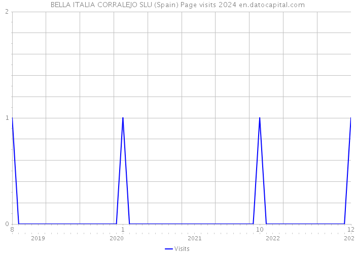 BELLA ITALIA CORRALEJO SLU (Spain) Page visits 2024 