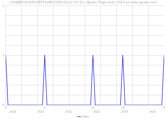 CONSERVACION RESTAURACION SIGLO XXI S.L. (Spain) Page visits 2024 