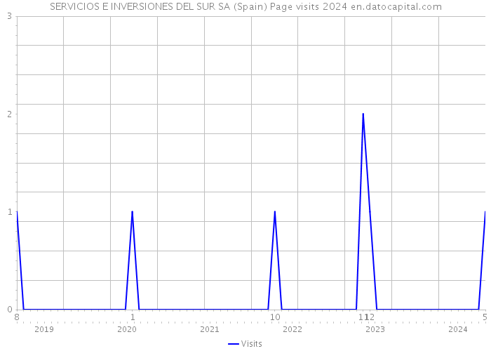 SERVICIOS E INVERSIONES DEL SUR SA (Spain) Page visits 2024 