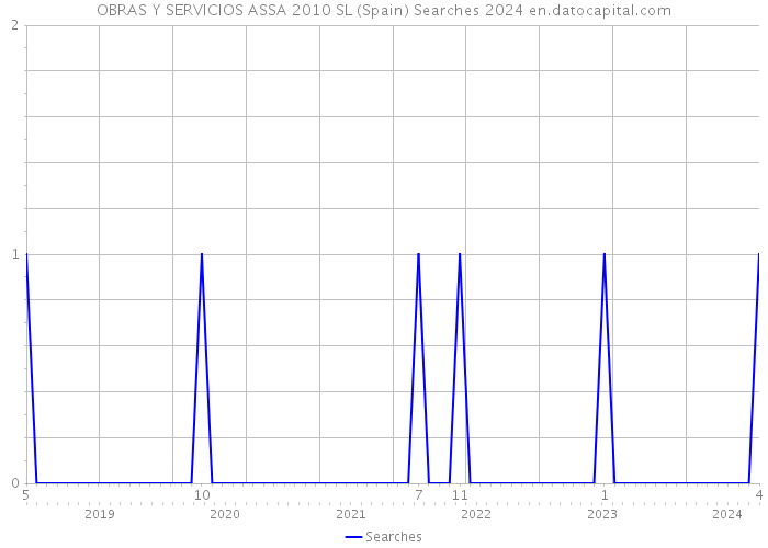 OBRAS Y SERVICIOS ASSA 2010 SL (Spain) Searches 2024 