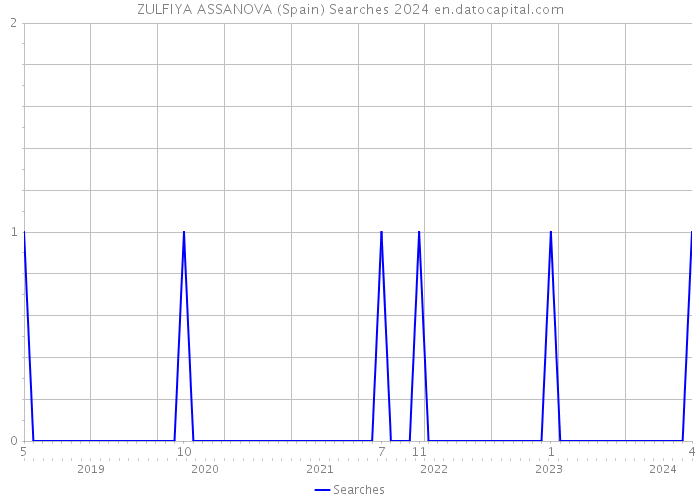 ZULFIYA ASSANOVA (Spain) Searches 2024 