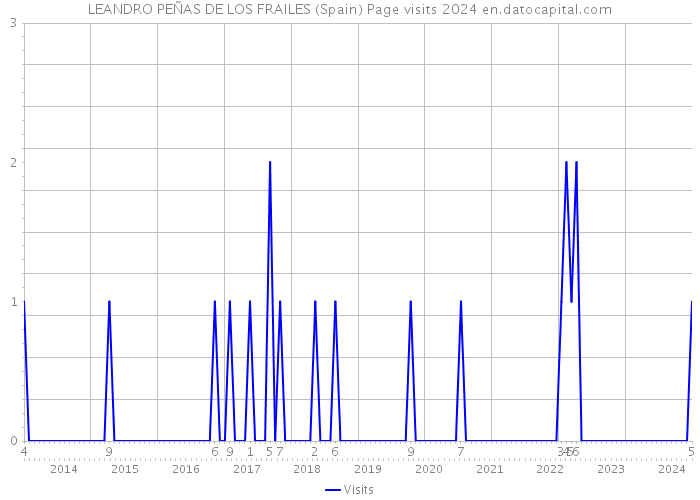 LEANDRO PEÑAS DE LOS FRAILES (Spain) Page visits 2024 