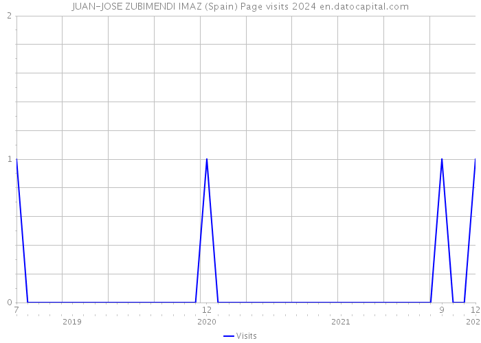 JUAN-JOSE ZUBIMENDI IMAZ (Spain) Page visits 2024 