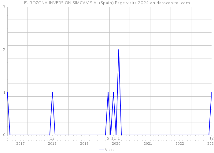 EUROZONA INVERSION SIMCAV S.A. (Spain) Page visits 2024 