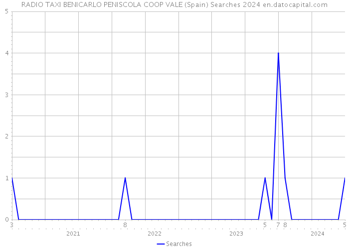 RADIO TAXI BENICARLO PENISCOLA COOP VALE (Spain) Searches 2024 