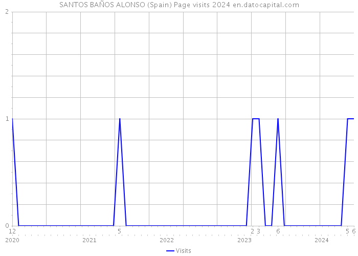 SANTOS BAÑOS ALONSO (Spain) Page visits 2024 