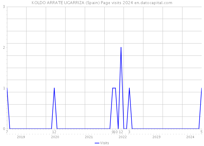 KOLDO ARRATE UGARRIZA (Spain) Page visits 2024 