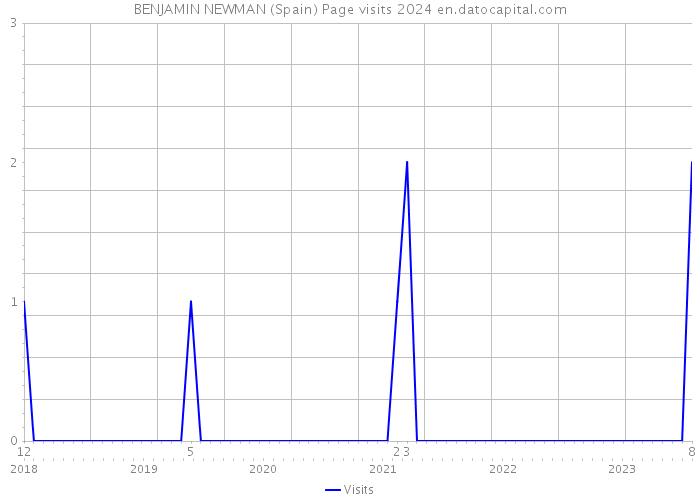 BENJAMIN NEWMAN (Spain) Page visits 2024 
