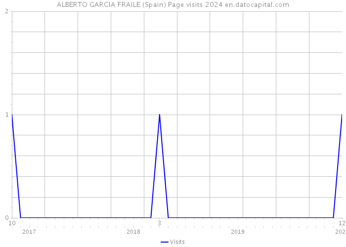 ALBERTO GARCIA FRAILE (Spain) Page visits 2024 