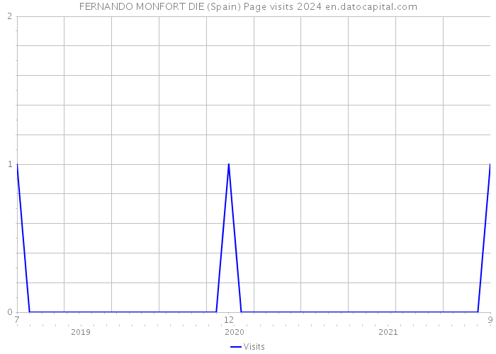 FERNANDO MONFORT DIE (Spain) Page visits 2024 