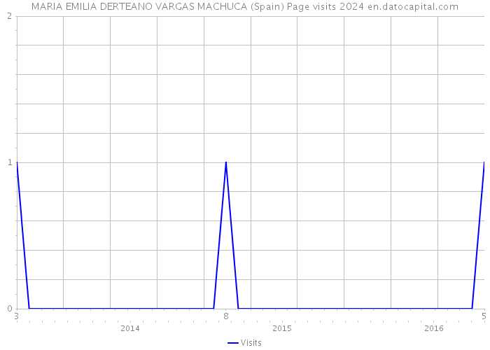 MARIA EMILIA DERTEANO VARGAS MACHUCA (Spain) Page visits 2024 