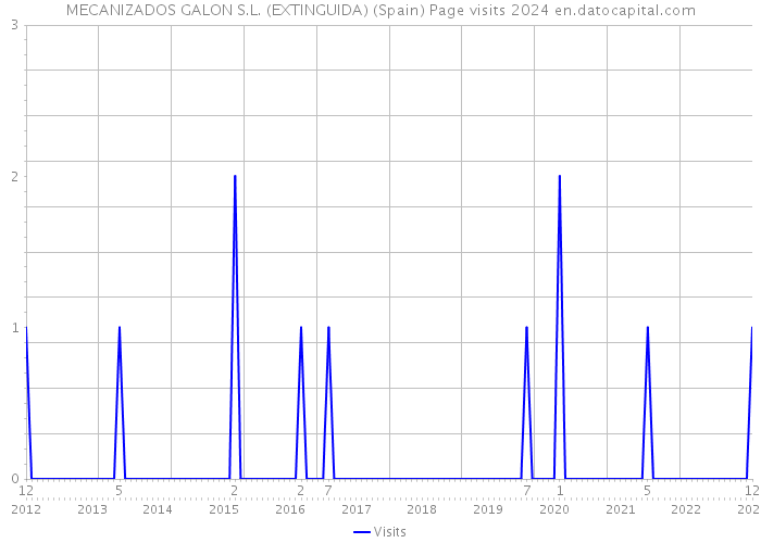 MECANIZADOS GALON S.L. (EXTINGUIDA) (Spain) Page visits 2024 