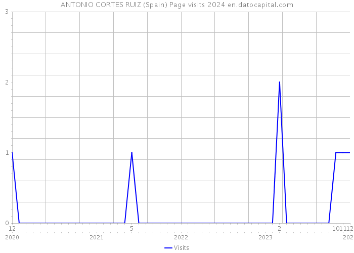 ANTONIO CORTES RUIZ (Spain) Page visits 2024 