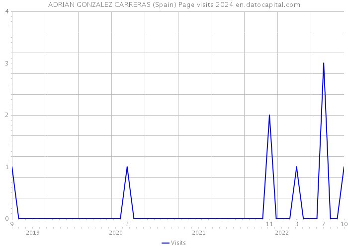 ADRIAN GONZALEZ CARRERAS (Spain) Page visits 2024 