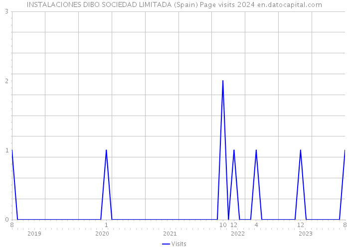 INSTALACIONES DIBO SOCIEDAD LIMITADA (Spain) Page visits 2024 