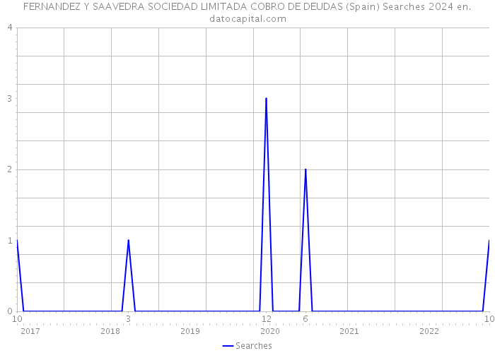 FERNANDEZ Y SAAVEDRA SOCIEDAD LIMITADA COBRO DE DEUDAS (Spain) Searches 2024 