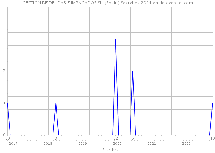 GESTION DE DEUDAS E IMPAGADOS SL. (Spain) Searches 2024 