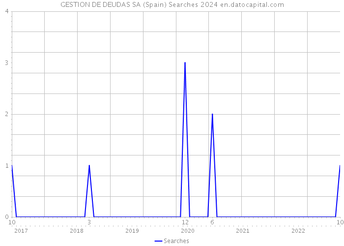 GESTION DE DEUDAS SA (Spain) Searches 2024 