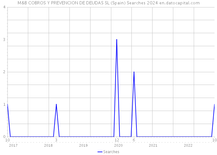 M&B COBROS Y PREVENCION DE DEUDAS SL (Spain) Searches 2024 