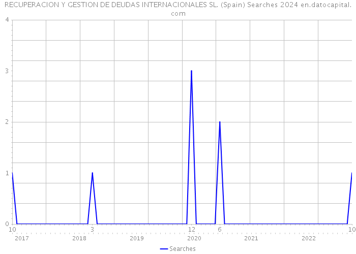 RECUPERACION Y GESTION DE DEUDAS INTERNACIONALES SL. (Spain) Searches 2024 