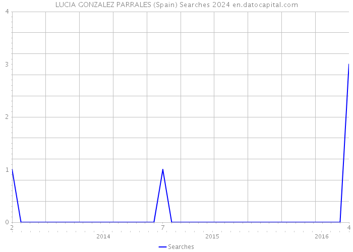 LUCIA GONZALEZ PARRALES (Spain) Searches 2024 